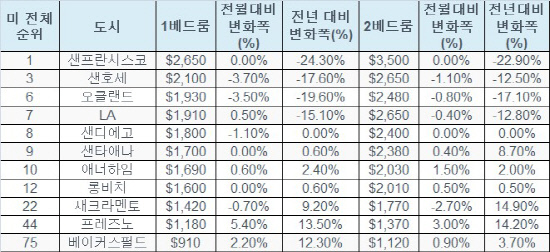 2021년 4월 가주 주요 도시 렌트비 현황