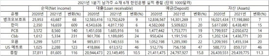 2021-1분기-남가주 한인은행 실적