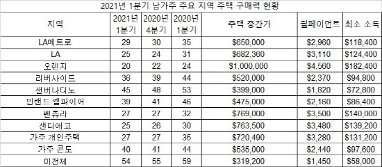 2021년 1분기 남가주 주요 지역 주택 구매력 현황