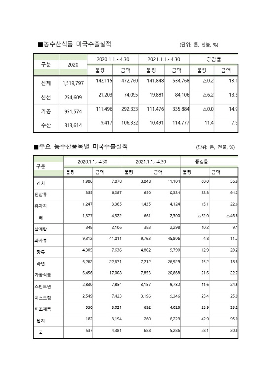 크기축소농수산식품대미수출(2021-4월현재)