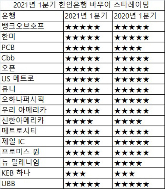 2021년 1분기 한인은행 바우어 레이팅스