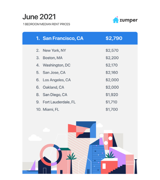 2021년 6월 LA 아파트 렌트비 현황