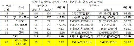 2021년 회계년도 3분기 SBA 대출