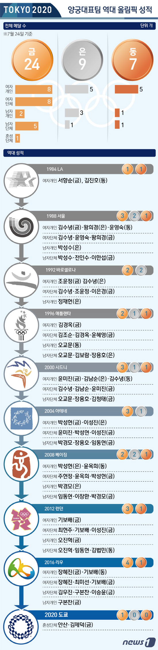 [올림픽] 역사 쓴 '무서운 막내' 김제덕·안산, 양궁 혼성전 첫 金 쾌거