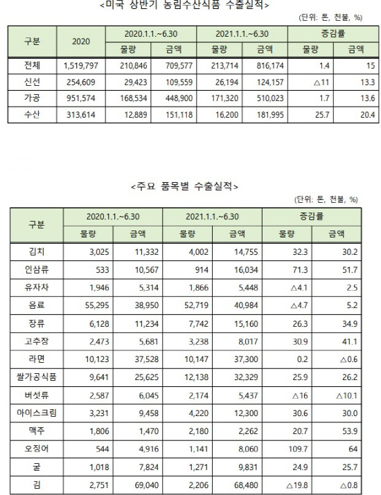 상반기 농수산식품 미국수출현황