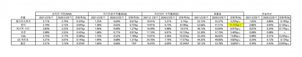 2021년 2분기 남가주 한인은행 수익성 지표