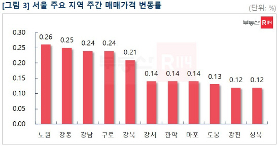 '노도강 활활' 서울 아파트 주간 매매값 0.13% '점프'…6개월來 최고