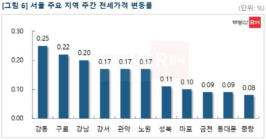 '노도강 활활' 서울 아파트 주간 매매값 0.13% '점프'…6개월來 최고