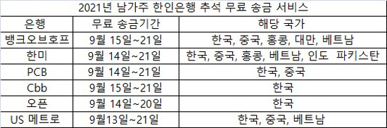 2021년 남가주 한인은행 추석 무료 송금