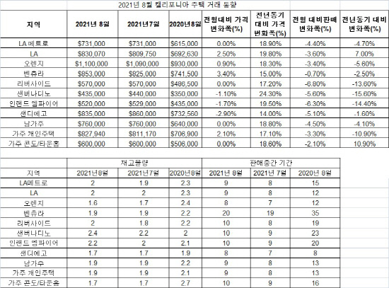 2021년 8월 가주 주택 거래 현황