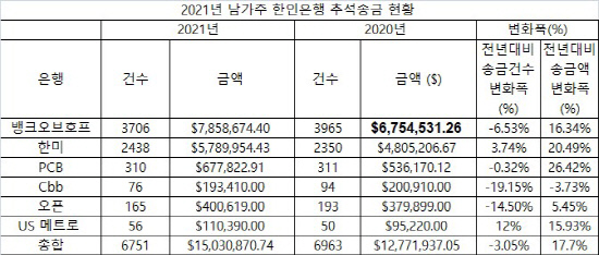 2021년 한인은행 추석송금