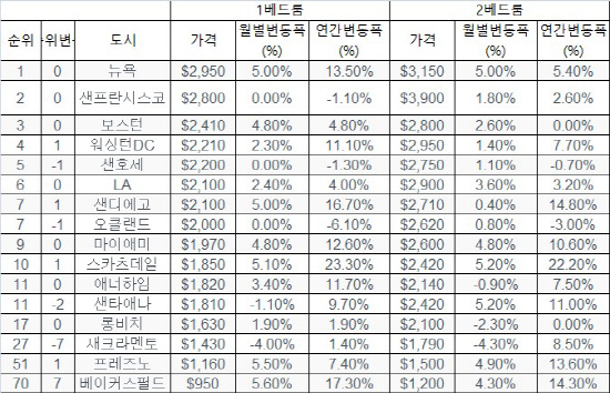 2021년 9월 미 대도시 아파트 렌트비