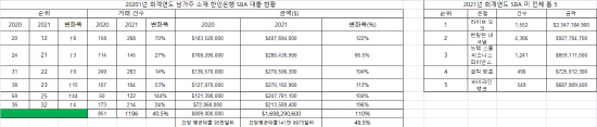 2021년 회계년도 남가주 한인은행 SBA 대출 현황  (1)