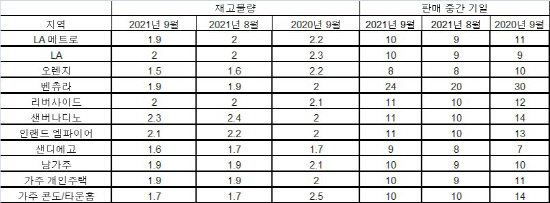 2021년 9월 가주 주택 재고물량