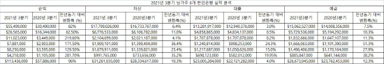 2021년 3분기 남가주 한인은행 실적 분석 1