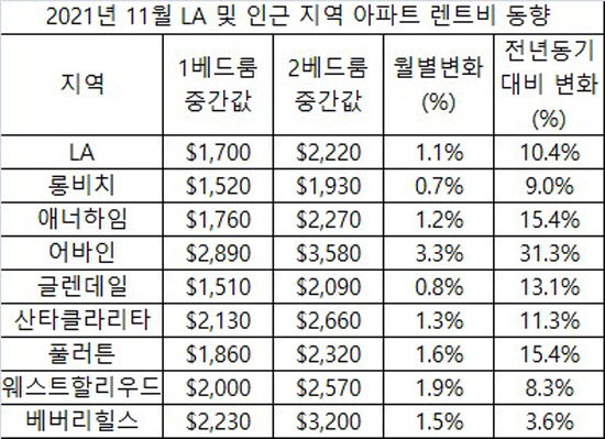 2021년 11월 LA 및 주변 지역 아파트 렌트비 동향