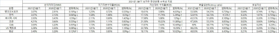 2021년 3분기 남가주 한인은행 실적 분석 2- 수익성 지표