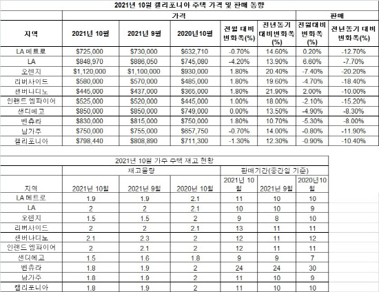 2021년 10월 가주 주택 중간가 및 판매 동향