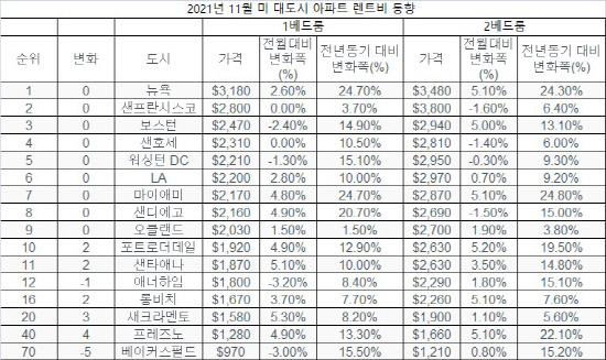 2021년 11월 미 주요 대도시 아파트 렌트비