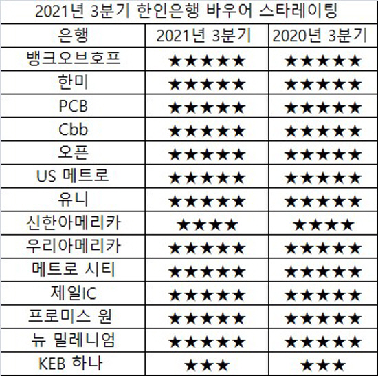 2021년 3분기 한인은행 바우어 스타레이팅