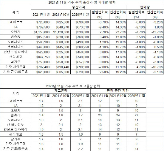 2021년 11월 가주 주택 중간가 및 거래 현황