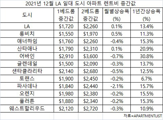 2021년 12월 LA 일대 아파트 렌트비 동향