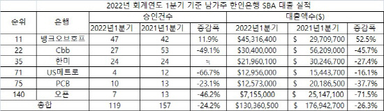 2022년 회계년도 1분기 남가주 한인은행 SBA 대출 실적