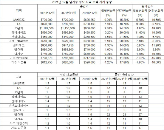 2021년 12월 남가주 주요 지역 주택 거래 현황