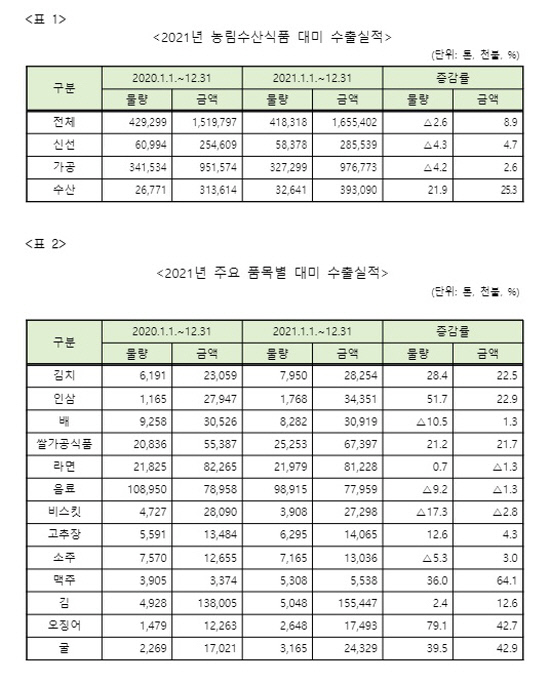 (0127) 수출실적 보도자료(수정)_00_00