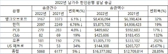 2022년 구정 한인은행 송금 결과