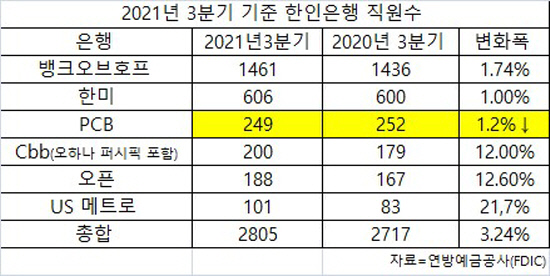 2021년 3분기 기준 남가주 한인은행 직원수