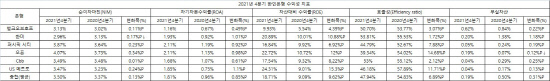 2021년 4분기 한인은행 수익성 지표