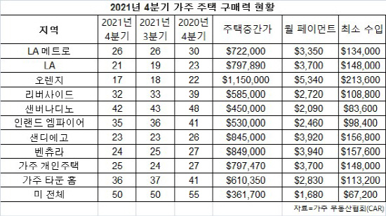 2021년 4분기 가주 주택 구매력 현황