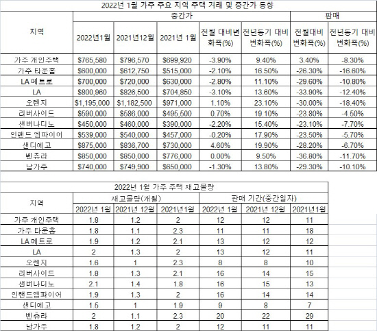 2022년 1월 가주 주택 가격 및 거래 동향