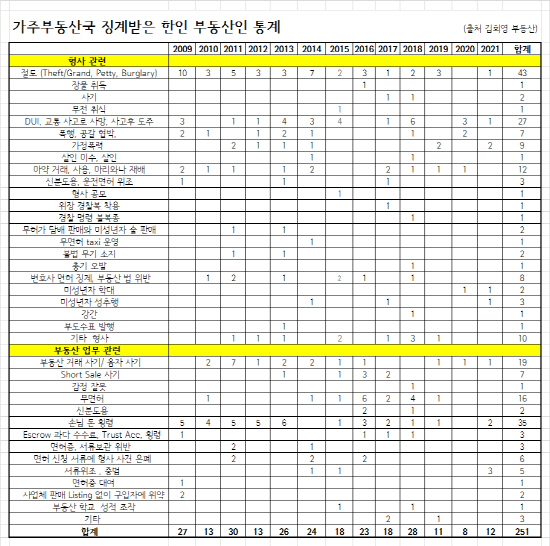 부동산 통계