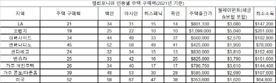 2021년 기준 가주 인종별 주택 구매력