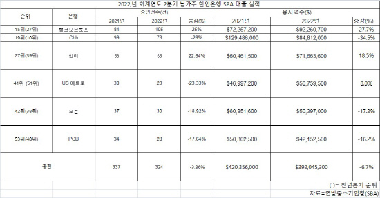 2022년회계년도 2분기 남가주 한인은행 SBA 대출 실적