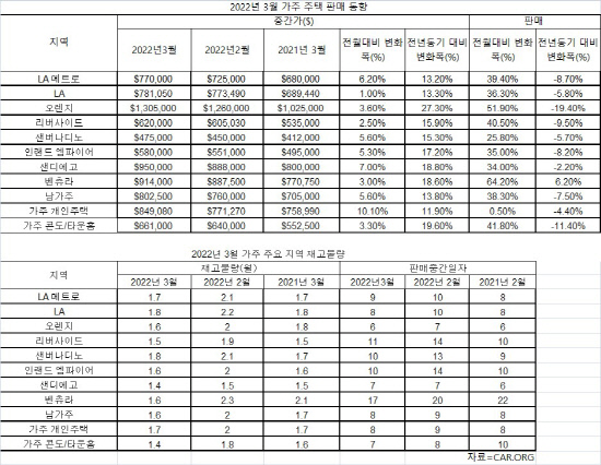 2022년 3월 가주 주택 판매 동향