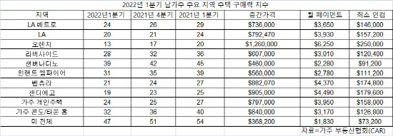 2022년 1분기 남가주 주택 구매력 현황