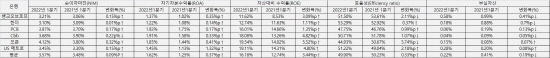 2022년 1분기 남가주 소재 한인은행 실적 수익성