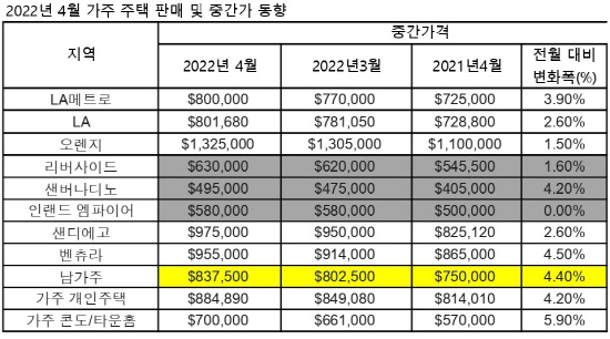 2022년 4월 가주 주택 판매 동향_page-0001