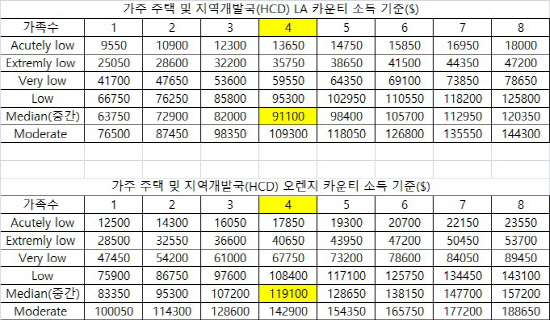 2022년 HCD 소득 기준선