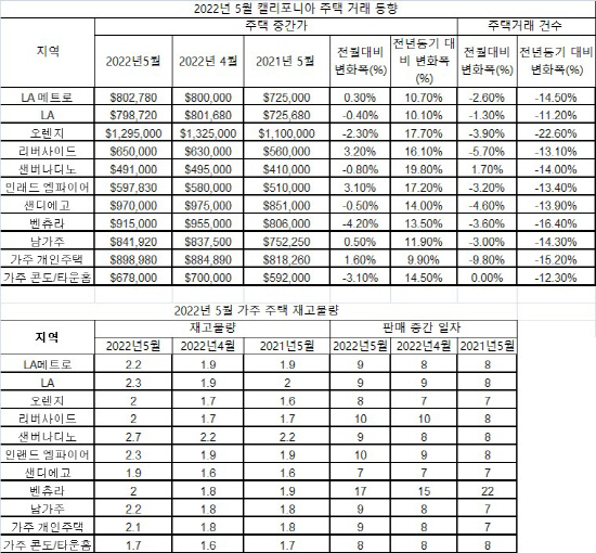 2022년 5월 가주 주택 판매 및 재고 동향