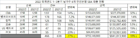 2022 FY 1_3Q 한인은행 SBA 실적