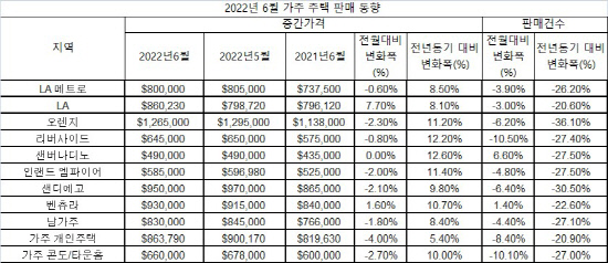 2022년 6월 가주 주택 판매 동향