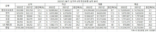 2022년 2분기 남가주 6개 한인은행 실적분석