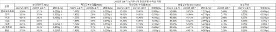 2022년 2분기 남가주 소재 한인은행 수익성