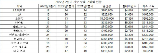 2022년 2분기 가주 주택 구매력 현황