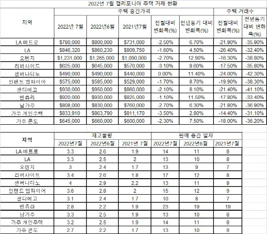 2022년 7월 가주 주택 판매 동향