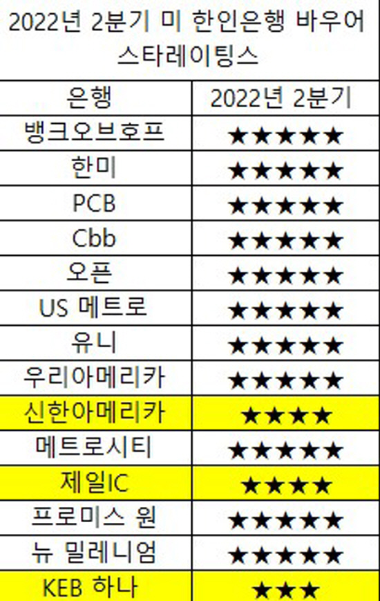 2022년 2분기 한인은행 바우어 스타레이팅스